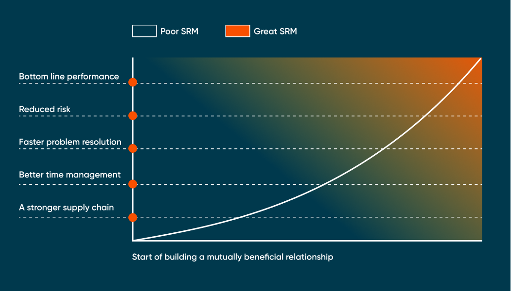 What Supplier Relationship Management Is & Why It's Important